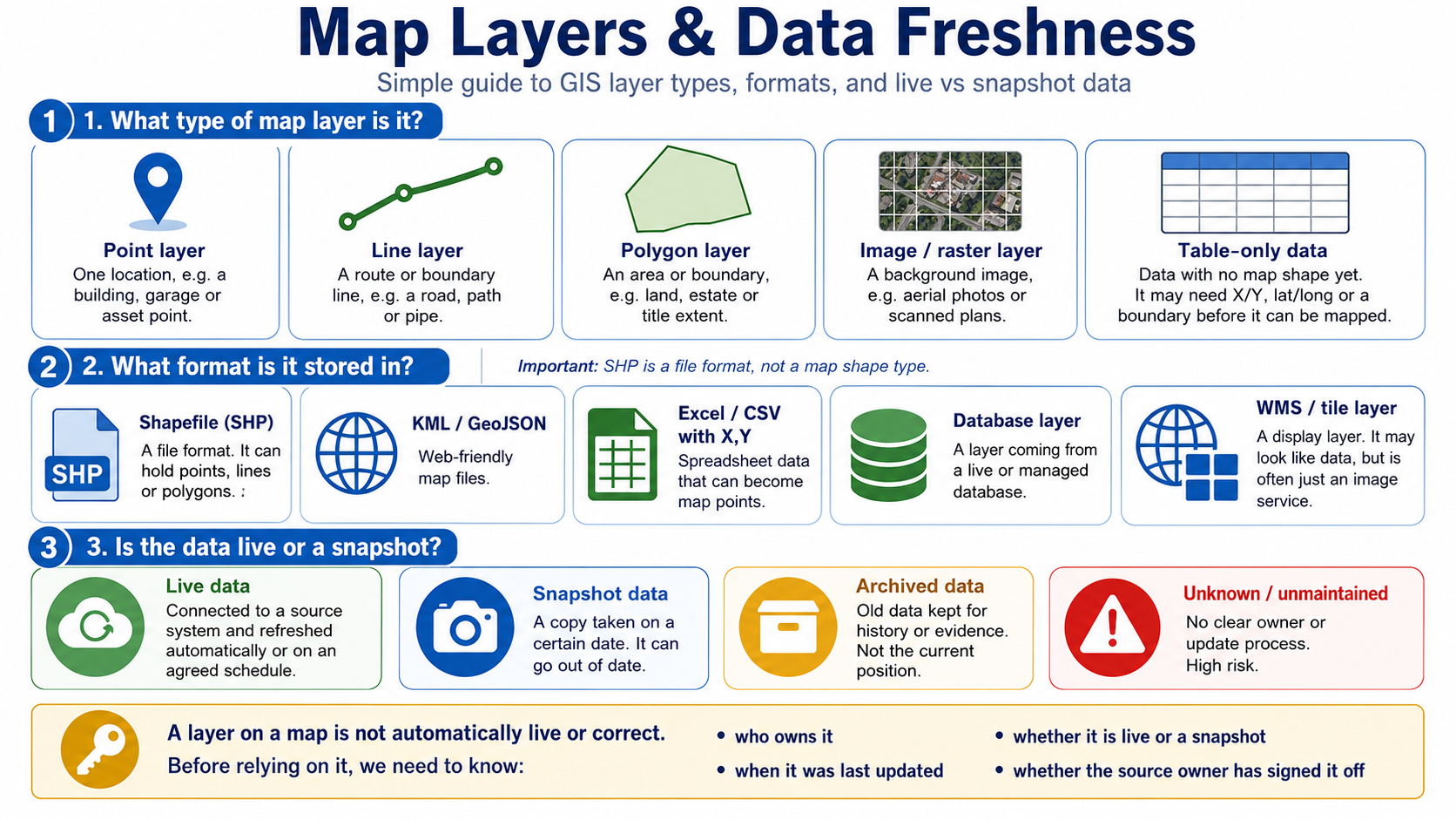 Map Layers and Data Freshness simple guide